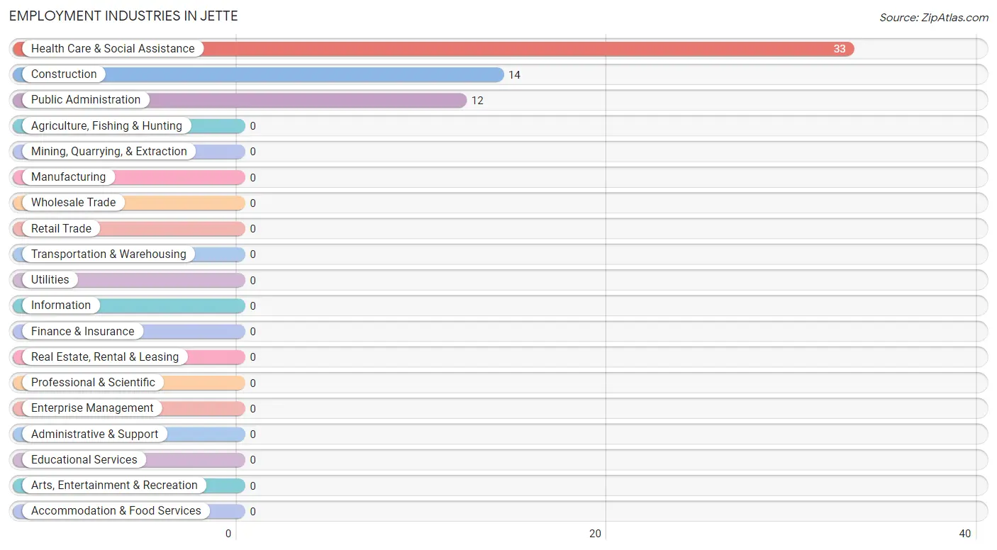 Employment Industries in Jette