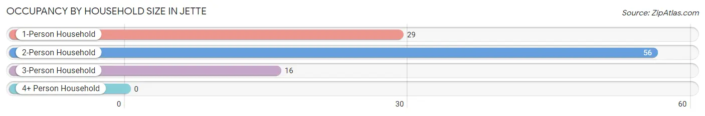 Occupancy by Household Size in Jette