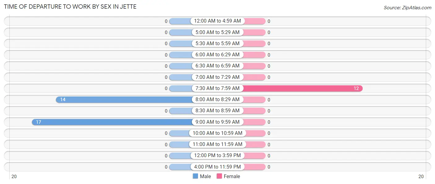 Time of Departure to Work by Sex in Jette