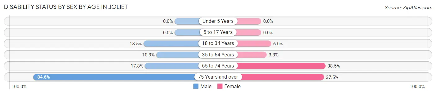 Disability Status by Sex by Age in Joliet