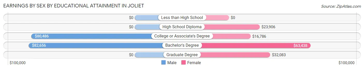 Earnings by Sex by Educational Attainment in Joliet