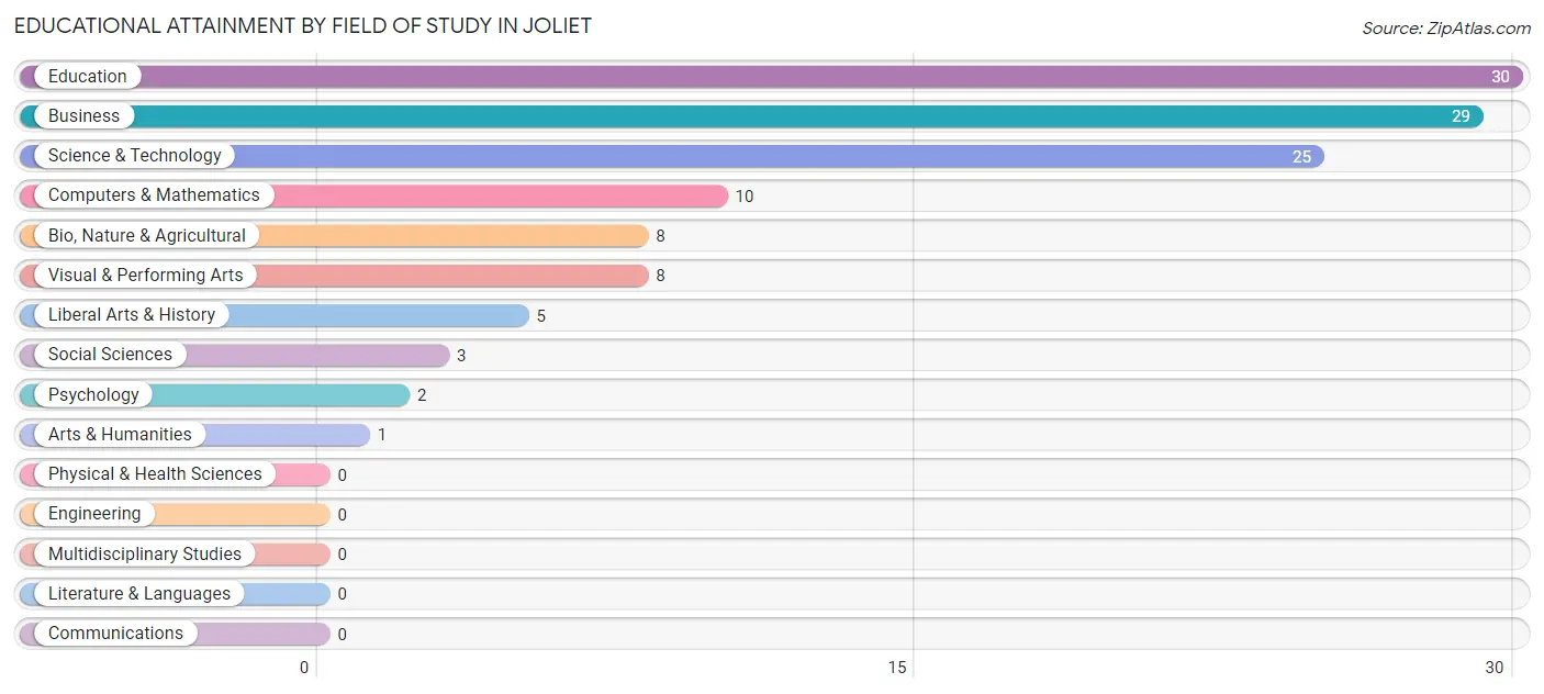 Educational Attainment by Field of Study in Joliet