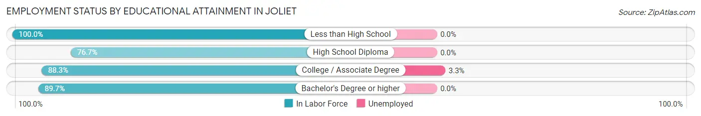 Employment Status by Educational Attainment in Joliet