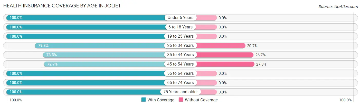 Health Insurance Coverage by Age in Joliet