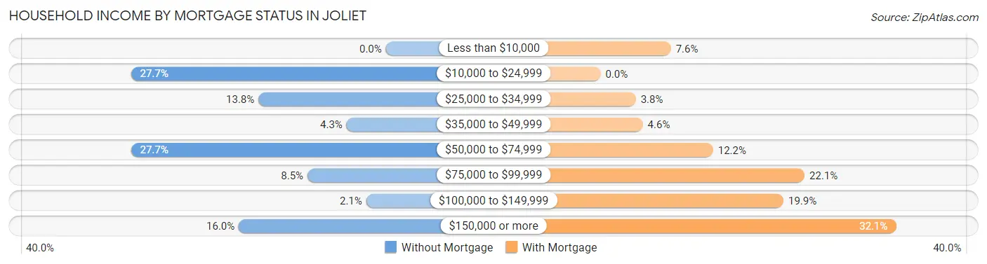 Household Income by Mortgage Status in Joliet