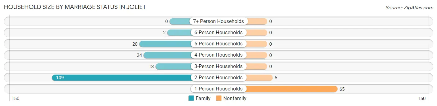 Household Size by Marriage Status in Joliet