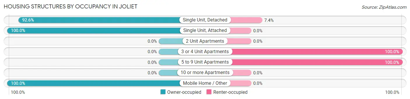 Housing Structures by Occupancy in Joliet