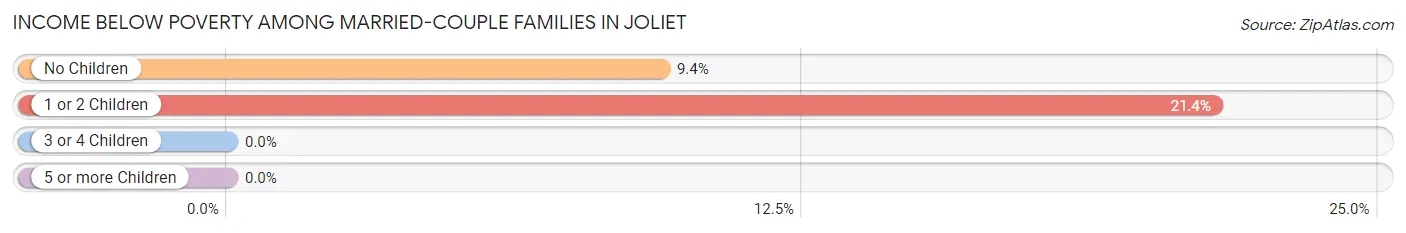 Income Below Poverty Among Married-Couple Families in Joliet