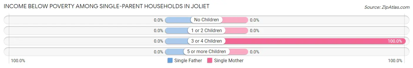 Income Below Poverty Among Single-Parent Households in Joliet