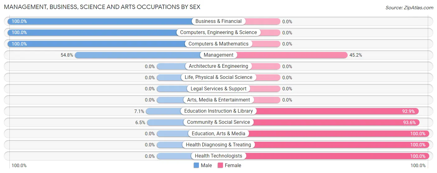 Management, Business, Science and Arts Occupations by Sex in Joliet