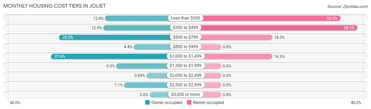 Monthly Housing Cost Tiers in Joliet