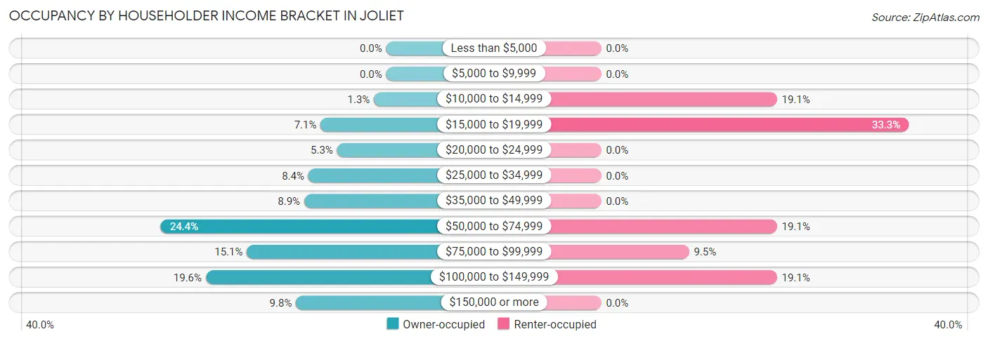 Occupancy by Householder Income Bracket in Joliet