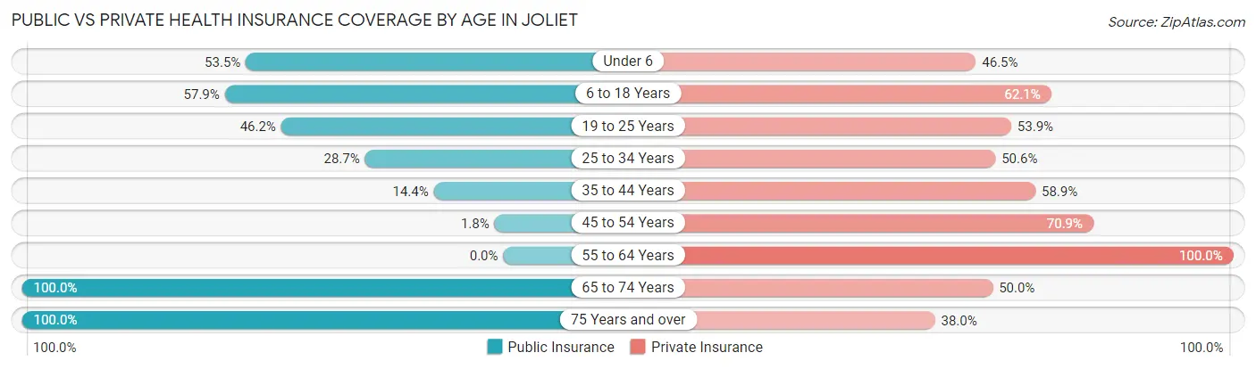 Public vs Private Health Insurance Coverage by Age in Joliet