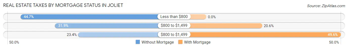 Real Estate Taxes by Mortgage Status in Joliet