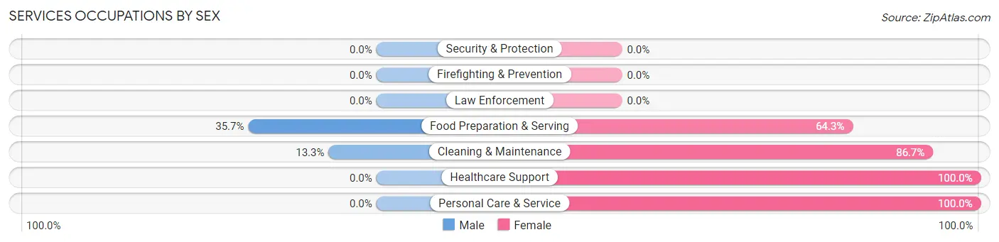 Services Occupations by Sex in Joliet