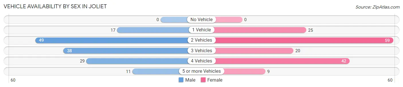 Vehicle Availability by Sex in Joliet