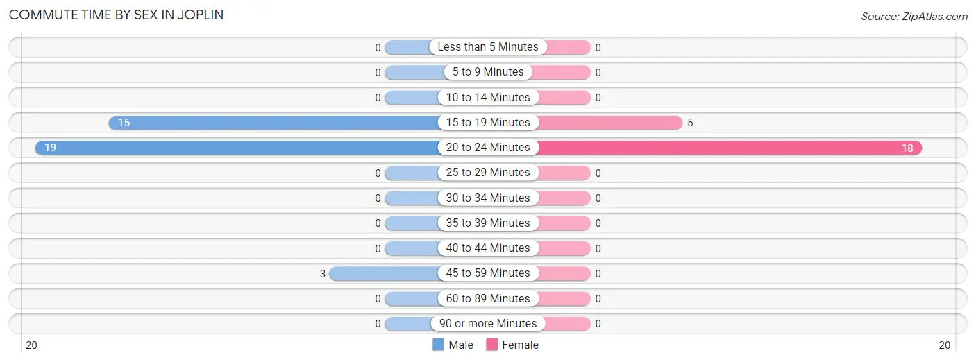 Commute Time by Sex in Joplin