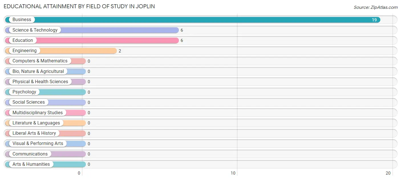 Educational Attainment by Field of Study in Joplin