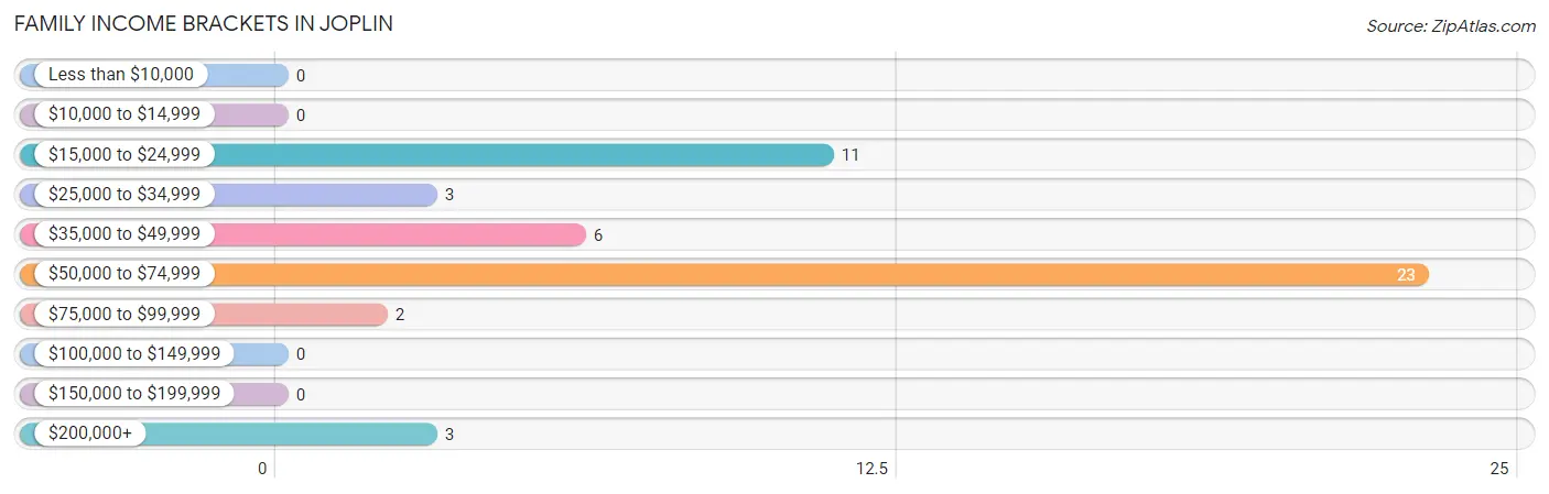 Family Income Brackets in Joplin