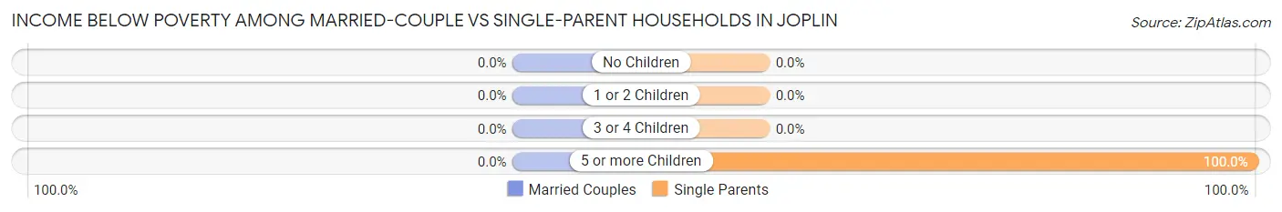 Income Below Poverty Among Married-Couple vs Single-Parent Households in Joplin