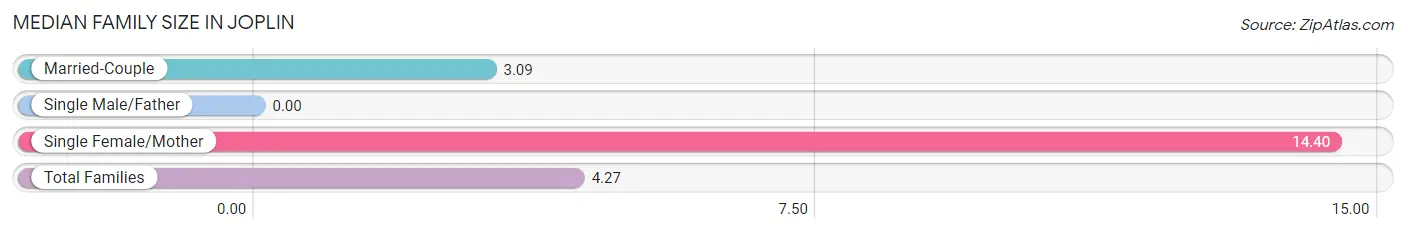 Median Family Size in Joplin