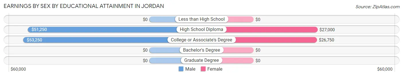 Earnings by Sex by Educational Attainment in Jordan
