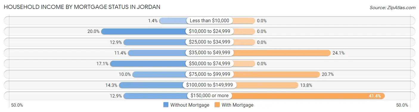 Household Income by Mortgage Status in Jordan