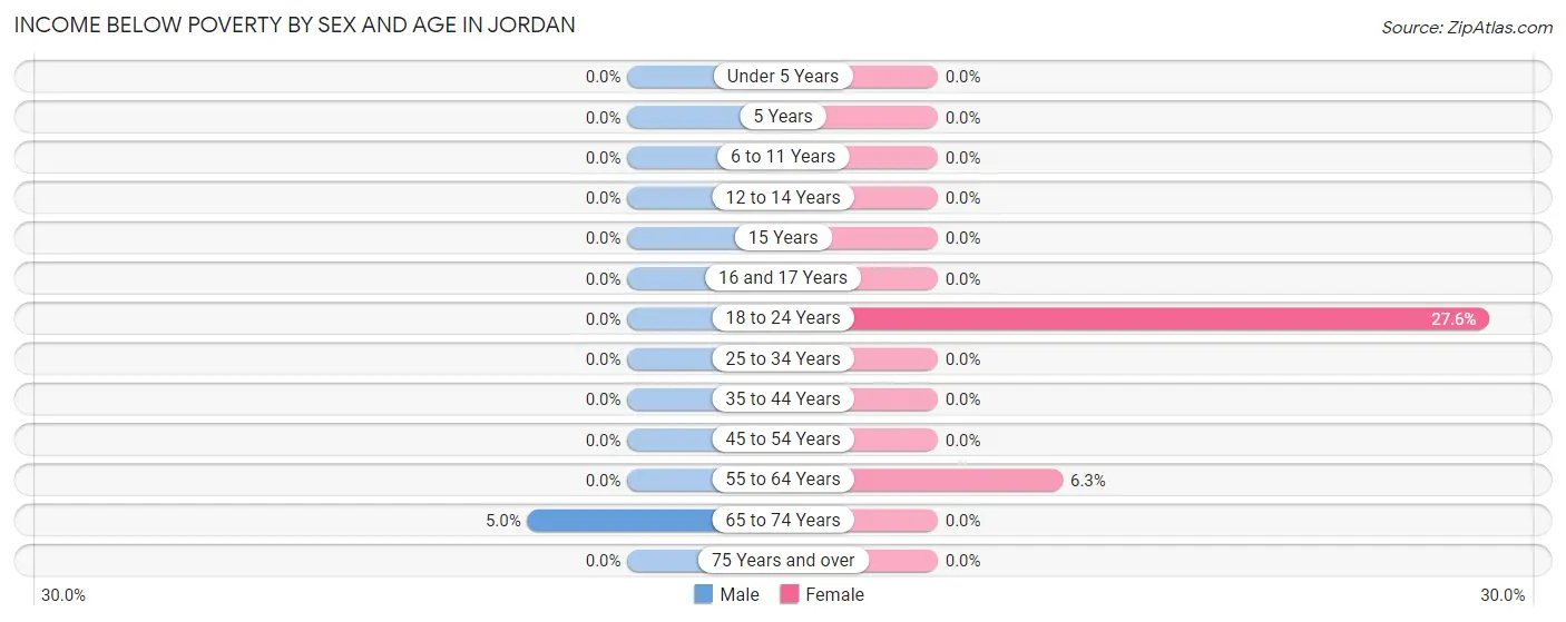 Income Below Poverty by Sex and Age in Jordan
