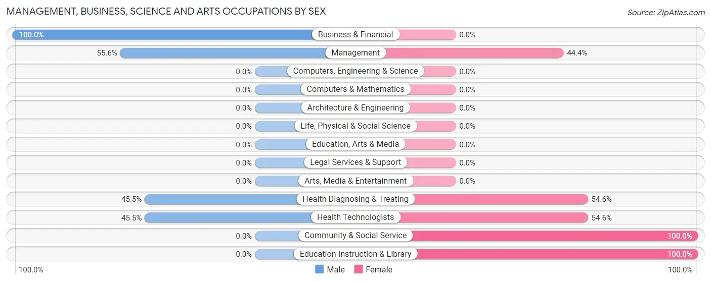 Management, Business, Science and Arts Occupations by Sex in Jordan