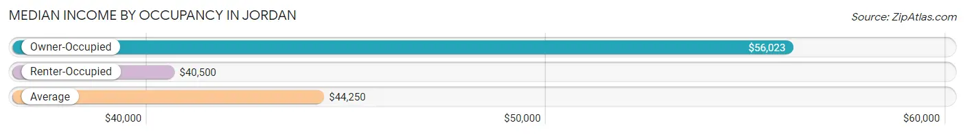 Median Income by Occupancy in Jordan