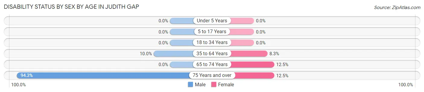 Disability Status by Sex by Age in Judith Gap