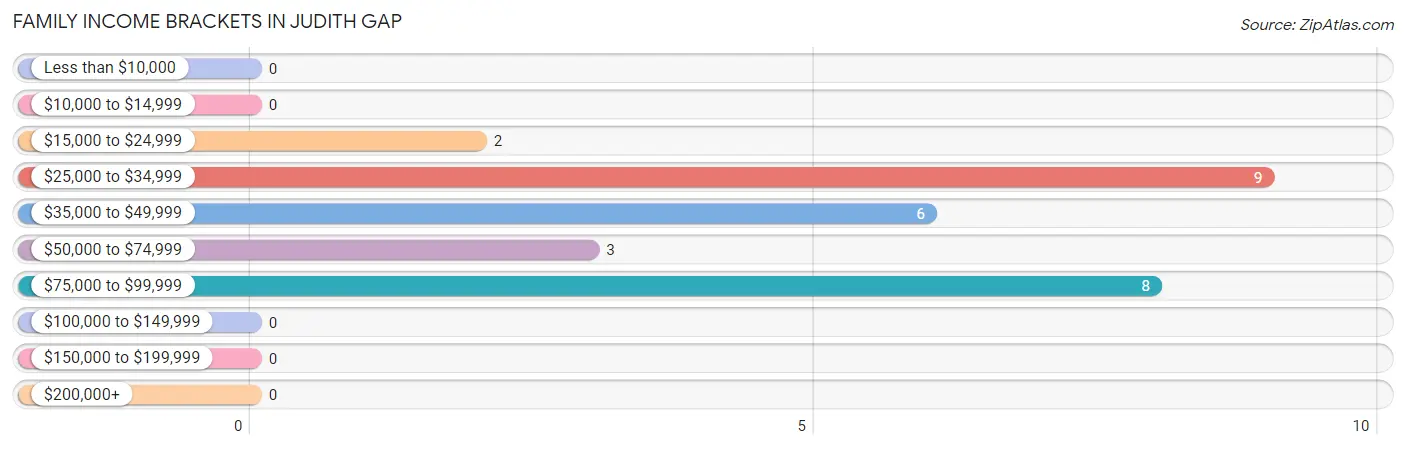 Family Income Brackets in Judith Gap