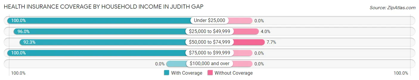 Health Insurance Coverage by Household Income in Judith Gap