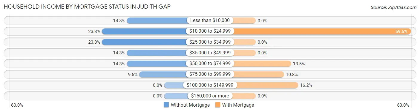 Household Income by Mortgage Status in Judith Gap
