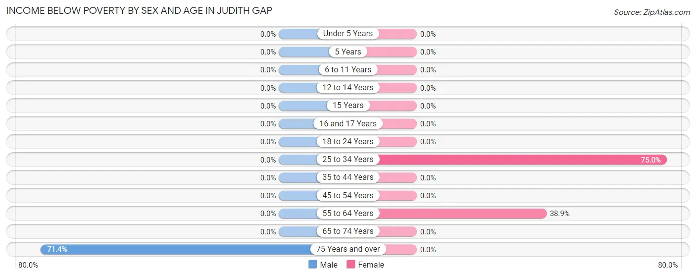 Income Below Poverty by Sex and Age in Judith Gap