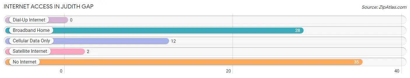 Internet Access in Judith Gap
