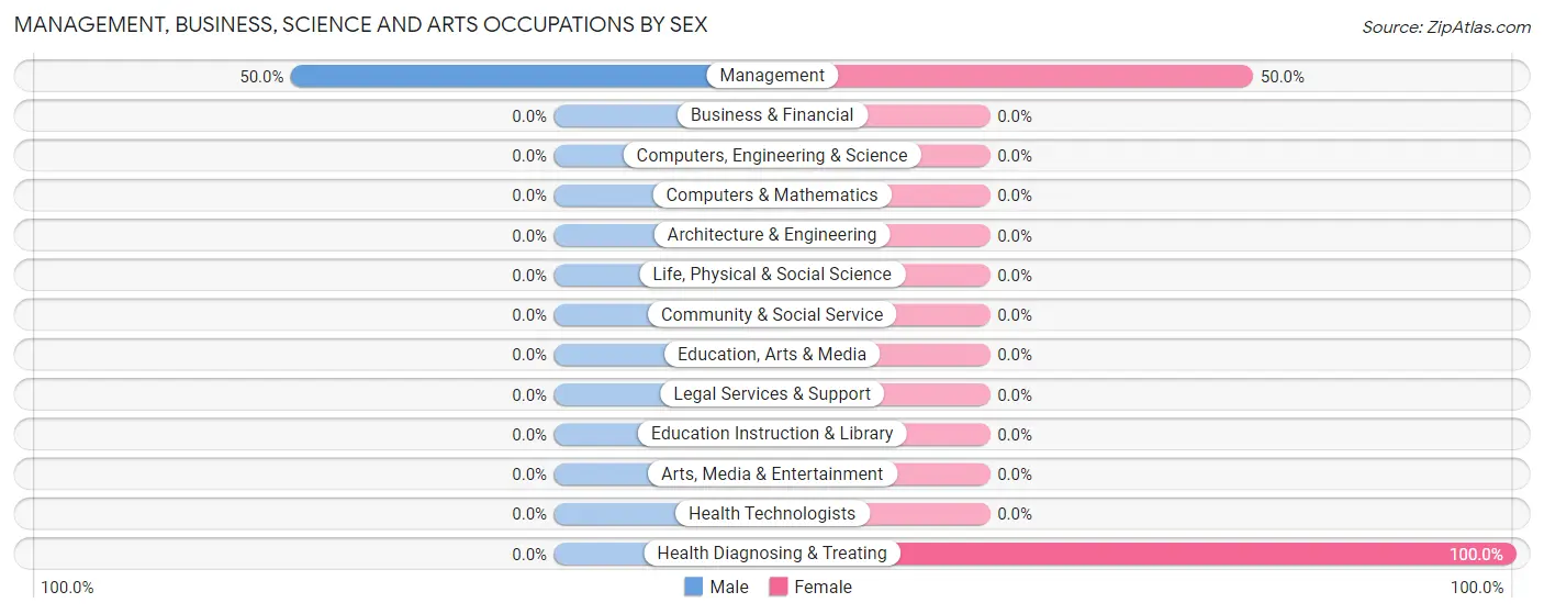 Management, Business, Science and Arts Occupations by Sex in Judith Gap