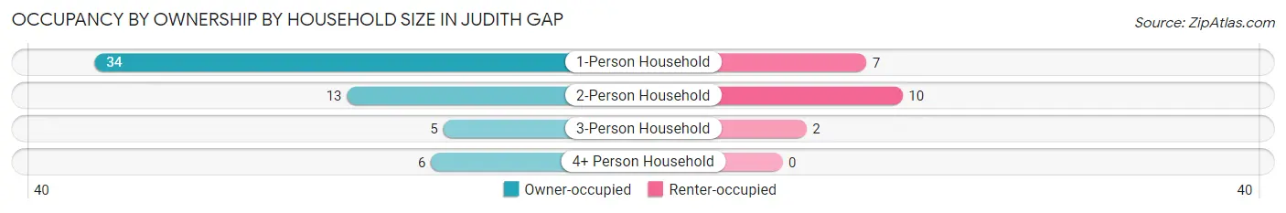 Occupancy by Ownership by Household Size in Judith Gap