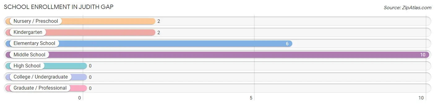 School Enrollment in Judith Gap