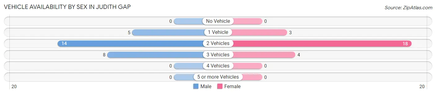 Vehicle Availability by Sex in Judith Gap