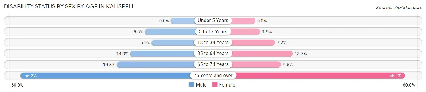Disability Status by Sex by Age in Kalispell