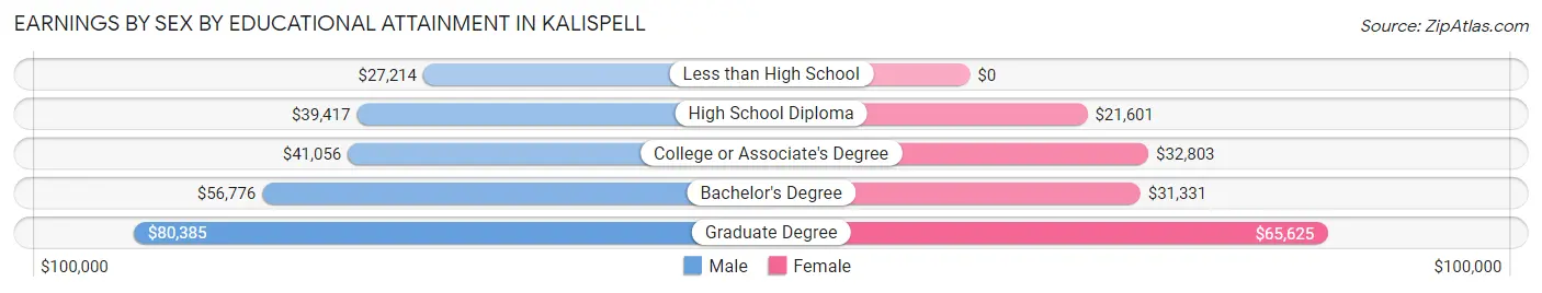 Earnings by Sex by Educational Attainment in Kalispell