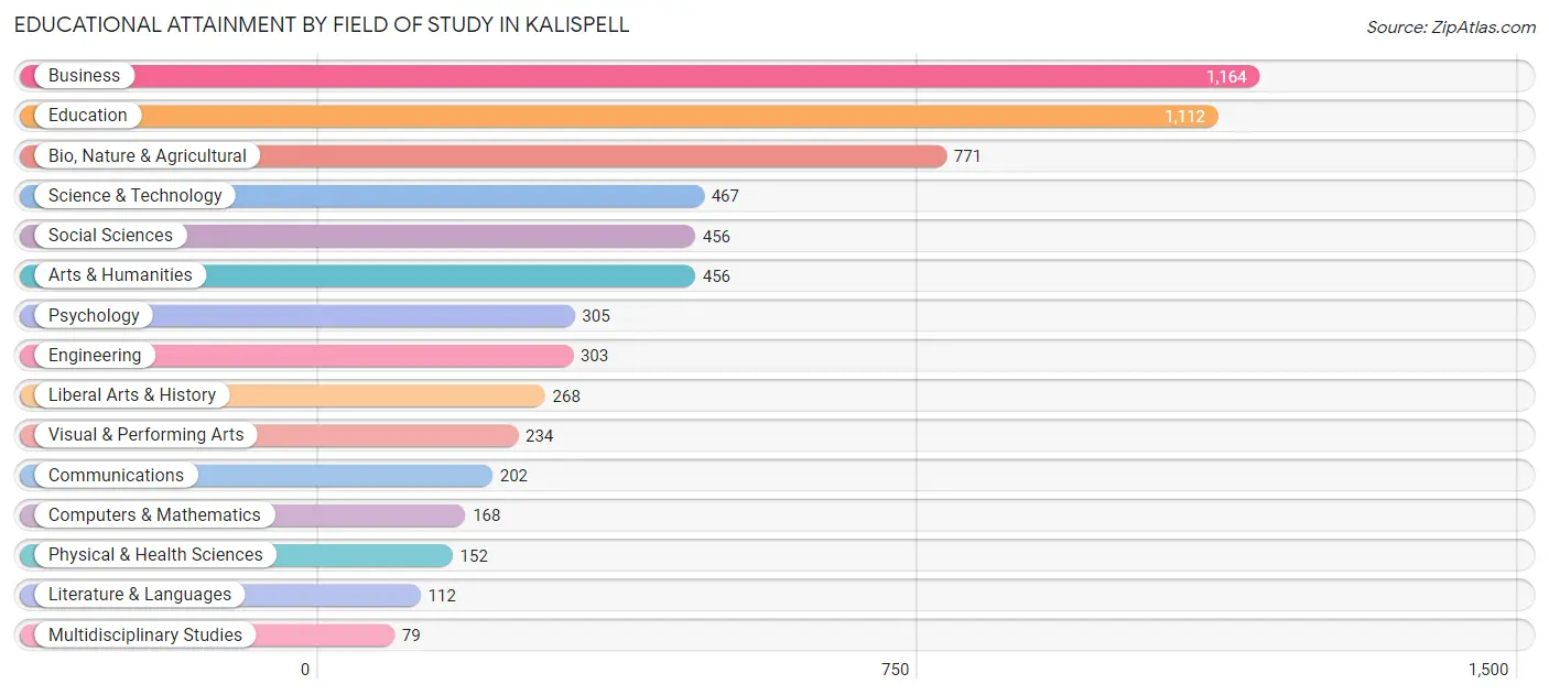 Educational Attainment by Field of Study in Kalispell