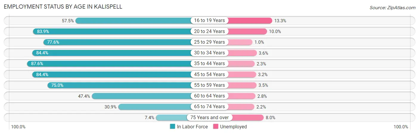 Employment Status by Age in Kalispell