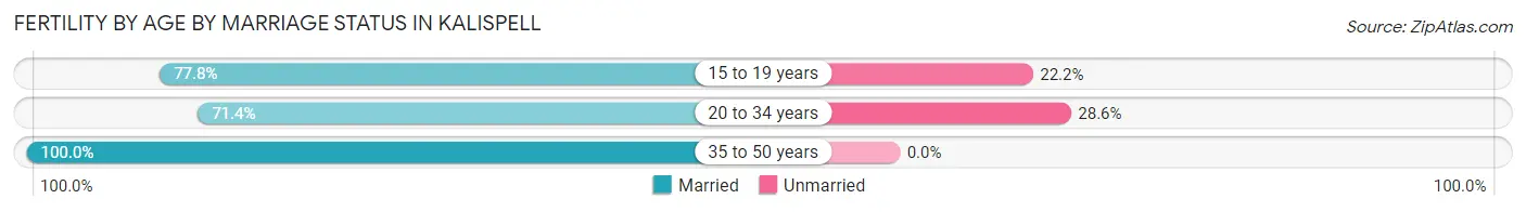Female Fertility by Age by Marriage Status in Kalispell