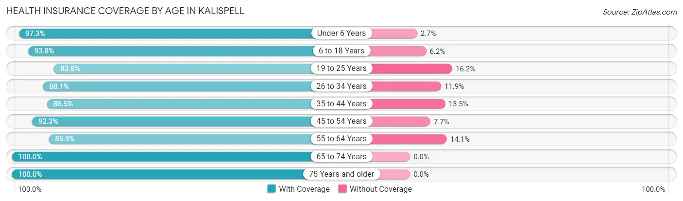 Health Insurance Coverage by Age in Kalispell