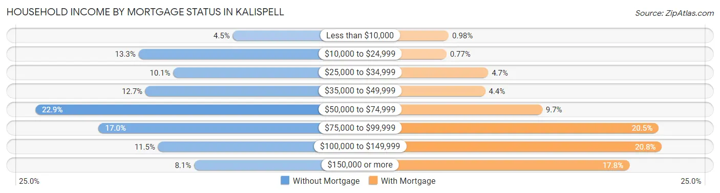 Household Income by Mortgage Status in Kalispell