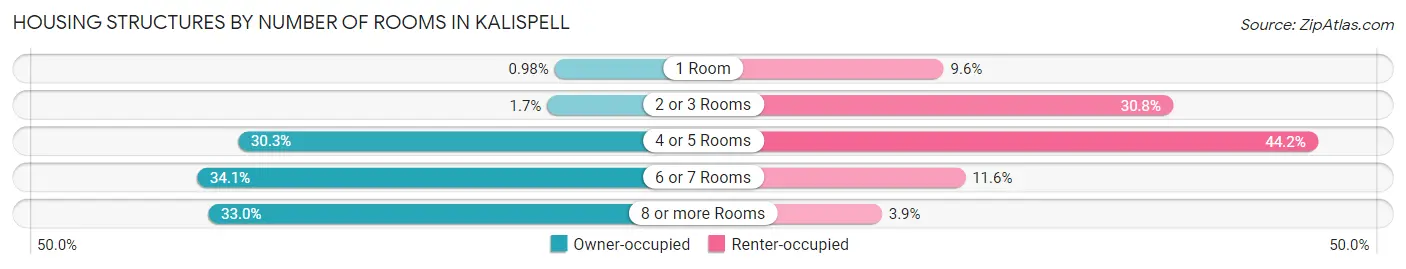 Housing Structures by Number of Rooms in Kalispell