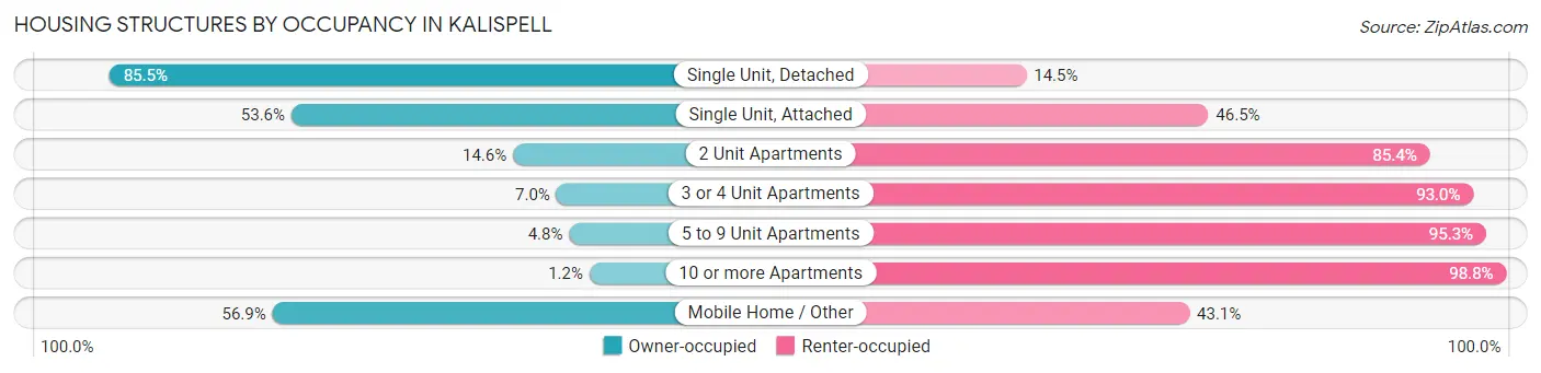 Housing Structures by Occupancy in Kalispell