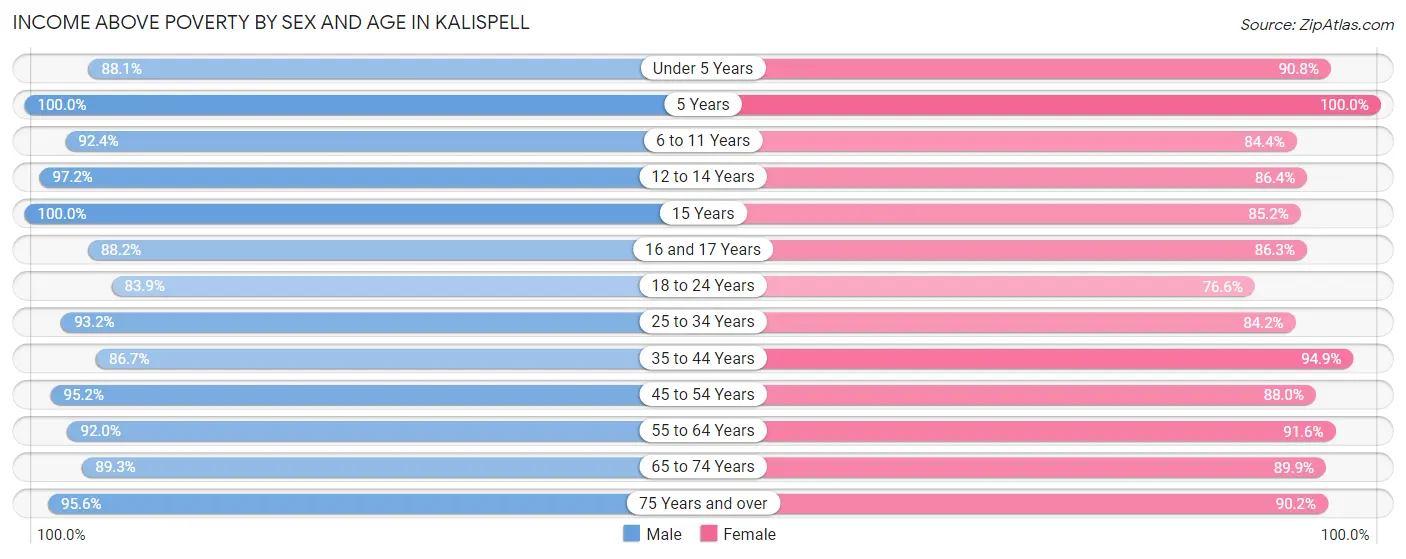 Income Above Poverty by Sex and Age in Kalispell